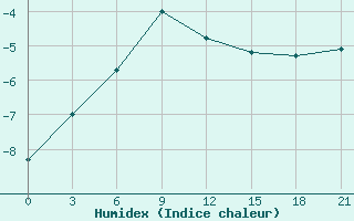 Courbe de l'humidex pour Musljumovo