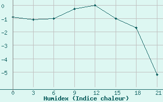 Courbe de l'humidex pour Rybinsk