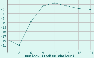 Courbe de l'humidex pour Suojarvi