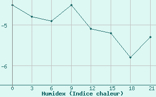 Courbe de l'humidex pour Teriberka