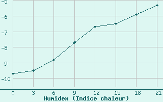 Courbe de l'humidex pour Vel'Sk