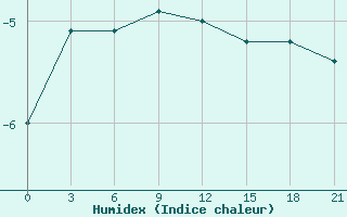 Courbe de l'humidex pour Kanin Nos