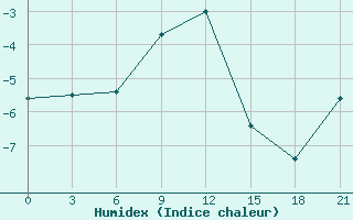 Courbe de l'humidex pour Sergac