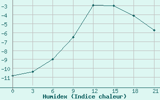 Courbe de l'humidex pour Muzi