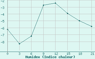 Courbe de l'humidex pour Kasin