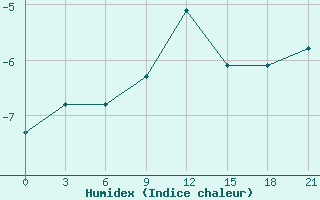 Courbe de l'humidex pour Medvezegorsk