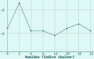 Courbe de l'humidex pour Semjachik