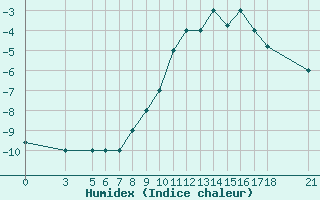 Courbe de l'humidex pour Passo Rolle