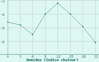 Courbe de l'humidex pour Krasnye Baki