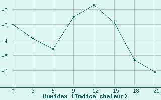 Courbe de l'humidex pour Naro-Fominsk