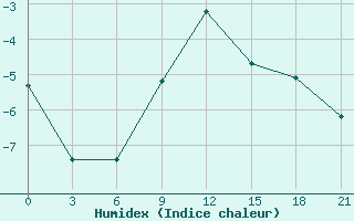 Courbe de l'humidex pour Kazan