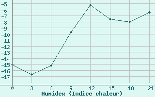 Courbe de l'humidex pour Orel