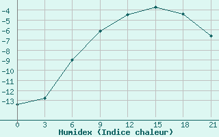 Courbe de l'humidex pour Gus'- Hrustal'Nyj