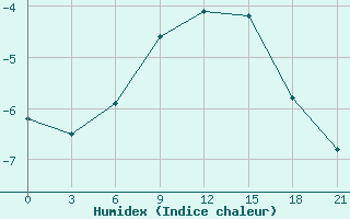 Courbe de l'humidex pour Kreml