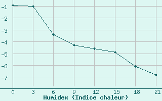 Courbe de l'humidex pour Pudoz