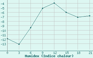 Courbe de l'humidex pour Samara Bezencuk