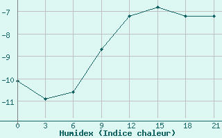 Courbe de l'humidex pour Severodvinsk