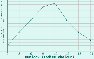 Courbe de l'humidex pour Kommunisticheskiy Hongokurt