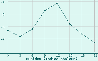 Courbe de l'humidex pour Kreml