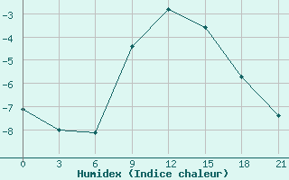 Courbe de l'humidex pour Mussala Top / Sommet