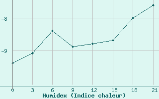 Courbe de l'humidex pour Mud'Jug