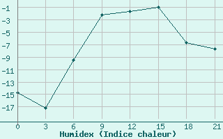 Courbe de l'humidex pour Turcasovo