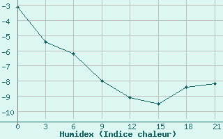 Courbe de l'humidex pour Sachs Harbour, N. W. T.