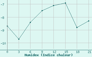 Courbe de l'humidex pour Cape Bolvanskij