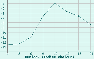 Courbe de l'humidex pour Lebedev Ilovlya