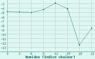 Courbe de l'humidex pour L'Viv