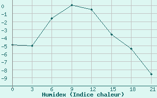 Courbe de l'humidex pour Bor