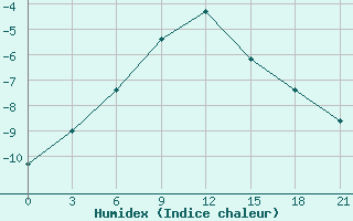 Courbe de l'humidex pour Reboly