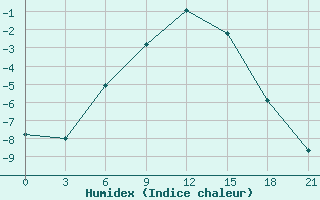 Courbe de l'humidex pour Kandalaksa