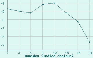 Courbe de l'humidex pour Novoannenskij