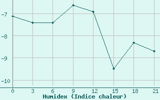 Courbe de l'humidex pour Arsk