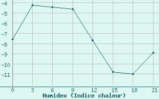 Courbe de l'humidex pour Tompo