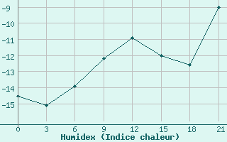 Courbe de l'humidex pour Varandey