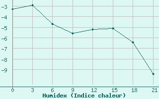 Courbe de l'humidex pour Senkursk