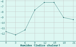 Courbe de l'humidex pour Nikel