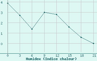 Courbe de l'humidex pour Nikel