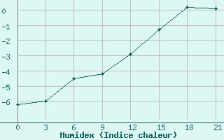 Courbe de l'humidex pour Kanevka