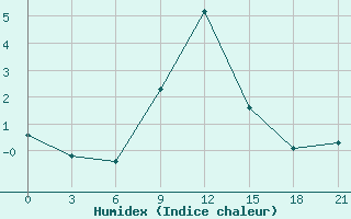 Courbe de l'humidex pour Verhnij Baskuncak