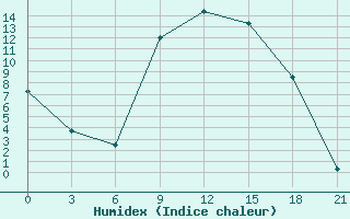 Courbe de l'humidex pour Akinci