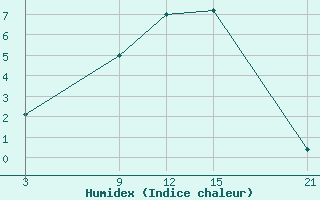 Courbe de l'humidex pour Raseiniai