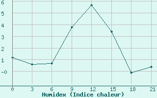 Courbe de l'humidex pour Bugul'Ma