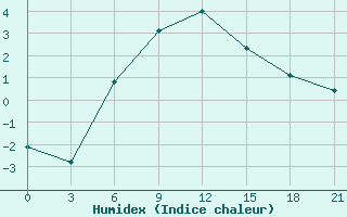 Courbe de l'humidex pour Furmanovo