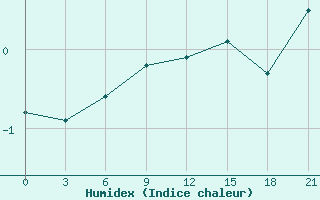 Courbe de l'humidex pour Turcasovo