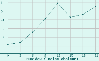 Courbe de l'humidex pour Mcensk