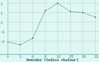 Courbe de l'humidex pour Kirsanov