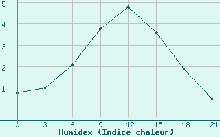 Courbe de l'humidex pour Umba